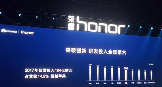 10年研发投入3940亿元的华为，2017年还有5家企业排在它前面