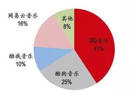 腾讯音乐上市在即！估值超300亿美元， 生态优势明显(图2)