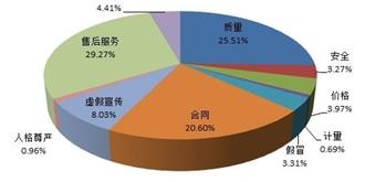 中消协发布第三季度投诉情况 家电位居商品类投诉第一位
