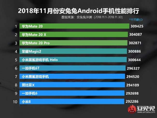 安兔兔公布十一月份Android机型排行榜 华为Mate 20获领先(图1)