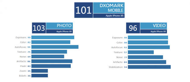 最强单摄机型？DxOMark公布iPhone XR拍照分数：101分(图2)
