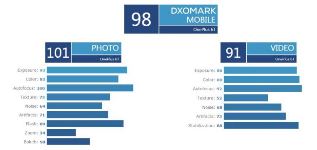 98分！ DxOMark公布一加6T相机评测分数 优于iPhone X(图2)