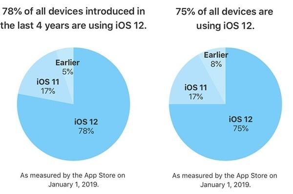 iOS 12安装率历史新高,下个系统的任务更重了