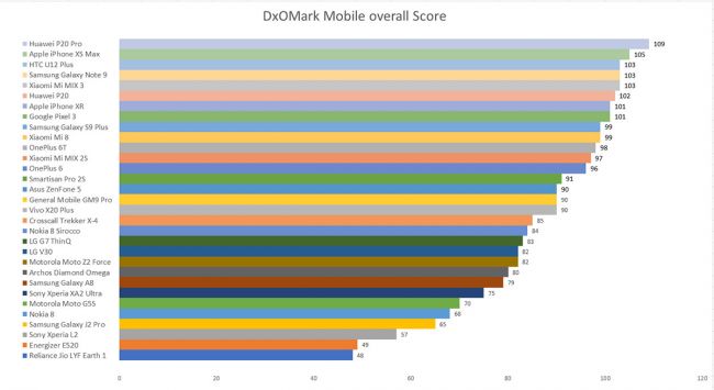 DxOMark发布2018年度智能设备拍照性能榜  华为P20 Pro雄踞榜首(图1)
