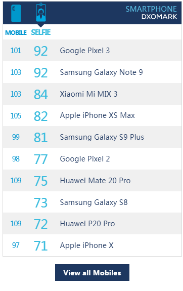 DxOmark更新前置镜头拍照性能排行榜  三星Note 9获92分并列第一(图1)