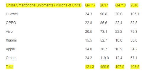 2018年第四季度中国手机出货量减少11% 几家欢喜几家愁(图1)