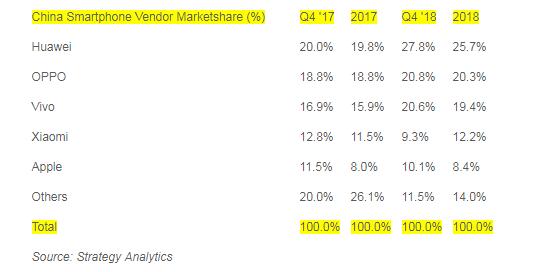 2018年第四季度中国手机出货量减少11% 几家欢喜几家愁(图2)