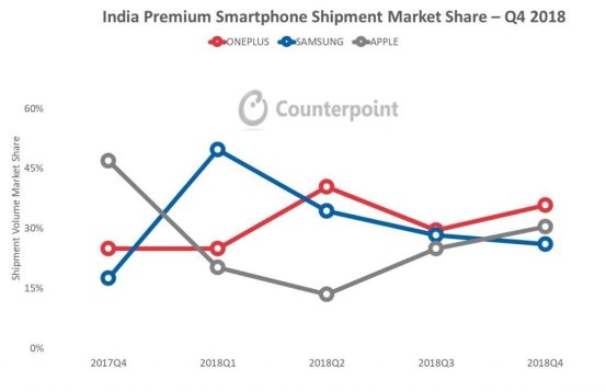 https://www.counterpointresearch.com/wp-content/uploads/2019/01/India-Premium-Q4-2018-1024x663.jpg