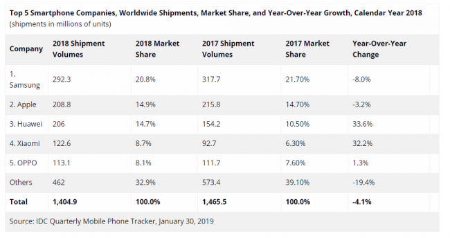 IDC公布2018年手机出货量 三星第一苹果险胜华为(图1)