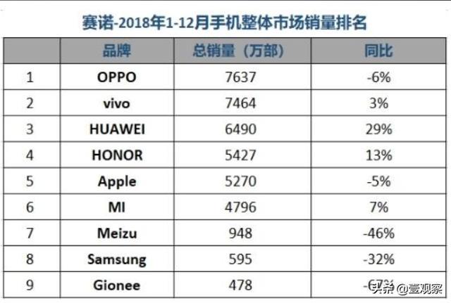 赢者生败者死丨2019年中国智能手机市场形成新3+2格局(图3)