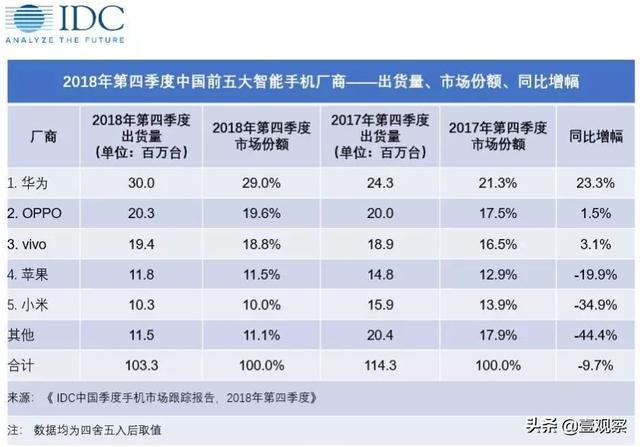 赢者生败者死丨2019年中国智能手机市场形成新3+2格局(图5)