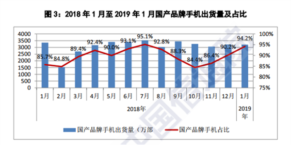 中国通信院：国产品牌手机出货量同比下降4.3%