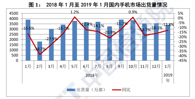 中国通信院公布1月份国内手机出货量  3404.8万部同比下降12.8%(图1)