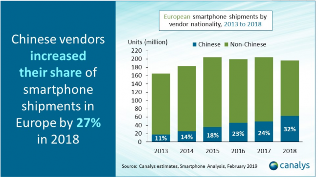 2018年欧洲智能手机出货量中国品牌占比32% 华为小米增幅惊人(图1)