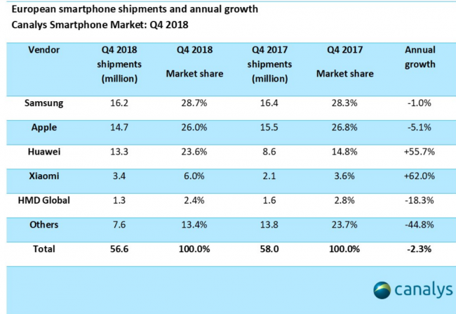 2018年欧洲智能手机出货量中国品牌占比32% 华为小米增幅惊人(图2)