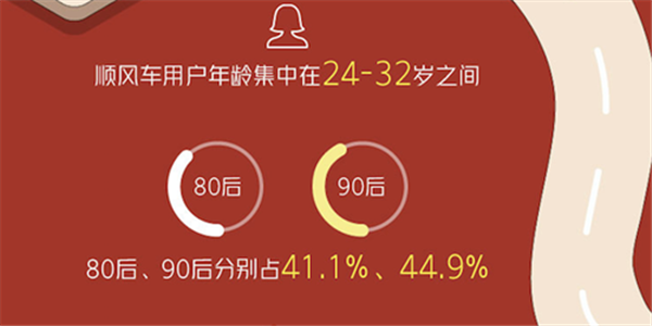 哈啰发布春节出行大数据：90后成搭乘顺风车主力军