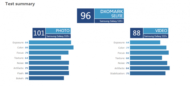 三星S10+ DXOMARK评分强势登顶：后置109分并列第一 前置96分第一(图2)