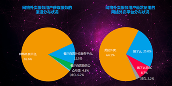 DCCI：美团外卖市场份额占64.1%