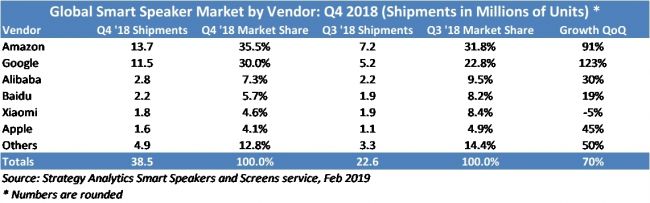 1551746285218049626.jpg Global_Smart_Speaker_Market_by_Vendor_Q4_2018.jpg