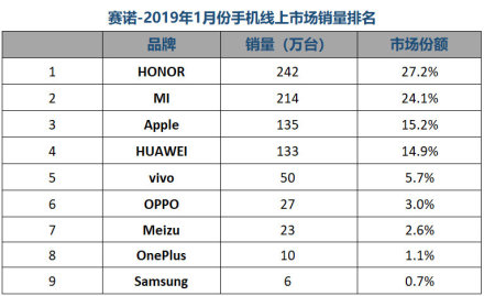 赛诺公布2019年1月中国手机市场销量排名 华
