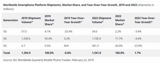 IDC：2019年智能手机市场出货量持续负增长5G手机670万部(图2)