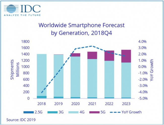 IDC：2019年智能手机市场出货量持续负增长5G手机670万部(图1)