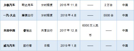 造车新势力也下场了，滴滴巨亏390亿也拦不住车企布局出行的步伐(图7)