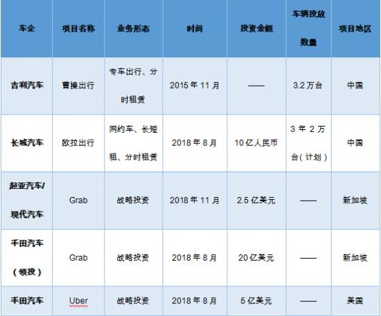 造车新势力也下场了，滴滴巨亏390亿也拦不住车企布局出行的步伐(图3)