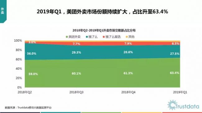 市场份额颓势难挽，饿了么暖冬计划缘何遭遇滑铁卢？(图3)