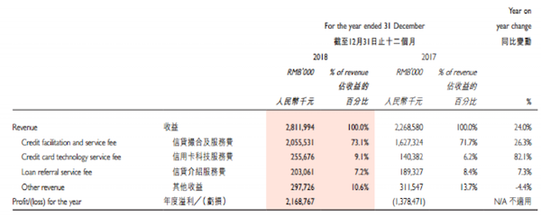 被爆“阴阳合同”，51人品预收超额“逾期”服务费，综合利润远超36%(图5)