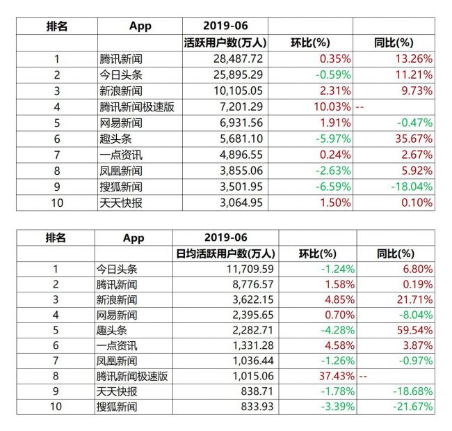 MAU过亿，新浪新闻app正在成为资讯领域的“新三极”？(图2)