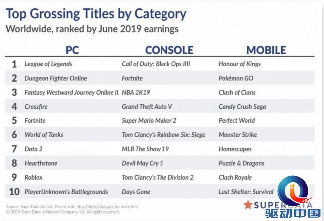 2019年6月游戏收入排行