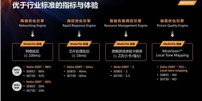 全球首款莱茵手机网络游戏体验芯片 Helio G90T强势助力游戏体验全面升级