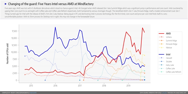从谷底到反超的5年!AMD锐龙处理器就是这样逆袭
