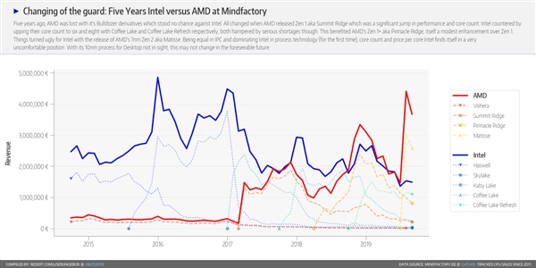 从谷底到反超的5年!AMD锐龙处理器就是这样逆袭