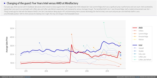 从谷底到反超的5年!AMD锐龙处理器就是这样逆袭