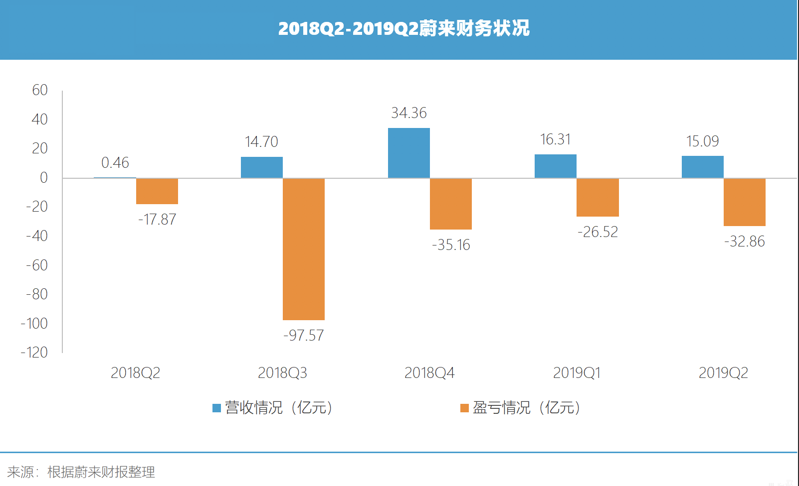 资本寒冬，蔚来能否重披金甲带着一身光彩？