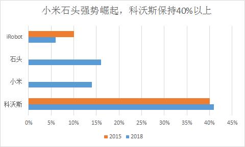 4年业务营收翻3倍，科沃斯估值有望大幅提升