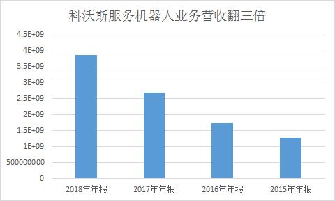 4年业务营收翻3倍，科沃斯估值有望大幅提升