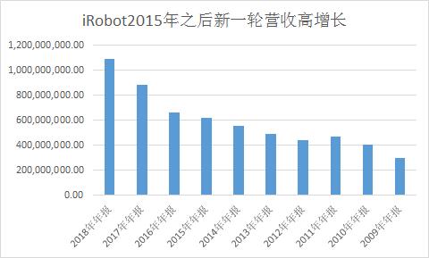 4年业务营收翻3倍，科沃斯估值有望大幅提升