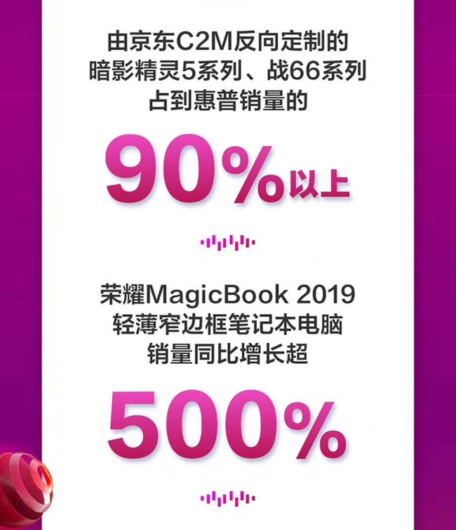 京东双十一期间高端家电受热捧 70英寸以上产品成交额同比增长超400%