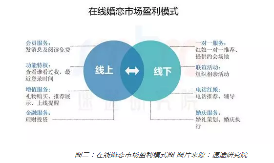 高调挂牌到默默申请摘牌，百合佳缘难逃败局宿命?(图3)