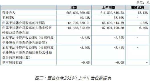 高调挂牌到默默申请摘牌，百合佳缘难逃败局宿命?(图4)