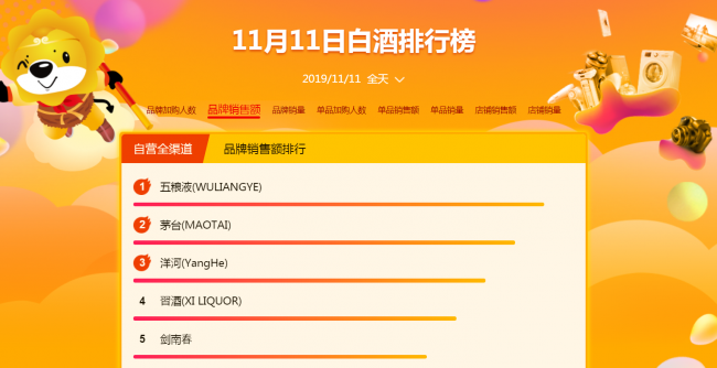 苏宁双十一24小时战报:全渠道订单量增长76% 苏宁双十一24小时战报:全渠道订单量增长76%