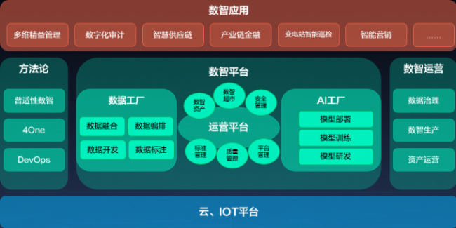 浩鲸“电力数智中台”全栈赋能电力数字化转型