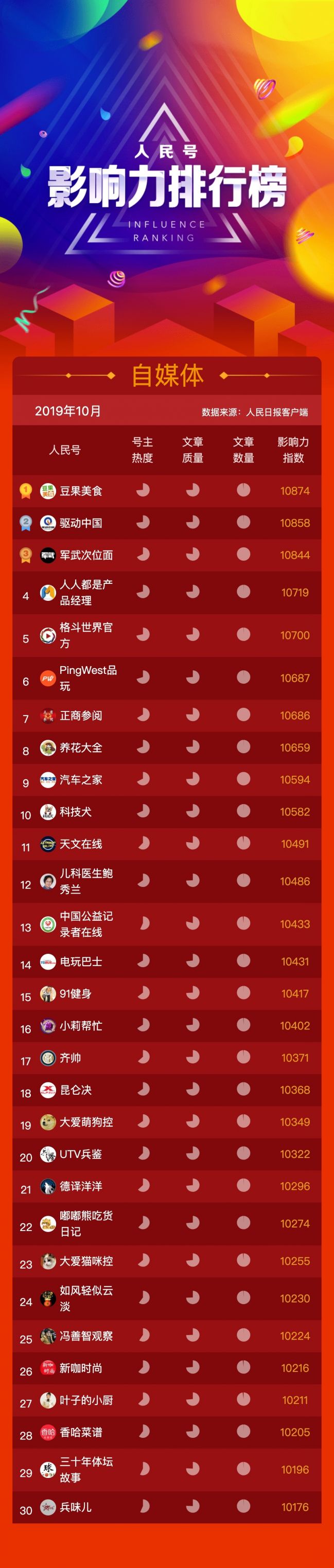 人民号10月自媒体榜2