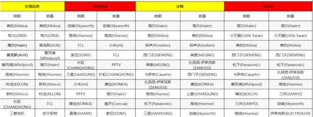 美的海尔格力空调三分天下 苏宁悟空榜揭秘2019年谁是王中王