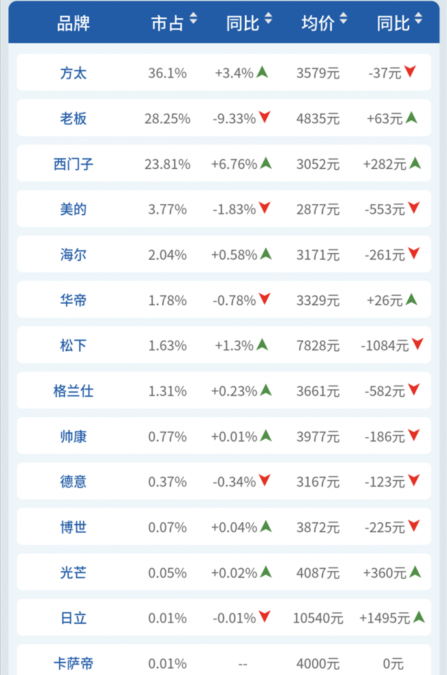 1580745580462038144.png 品牌销量.png