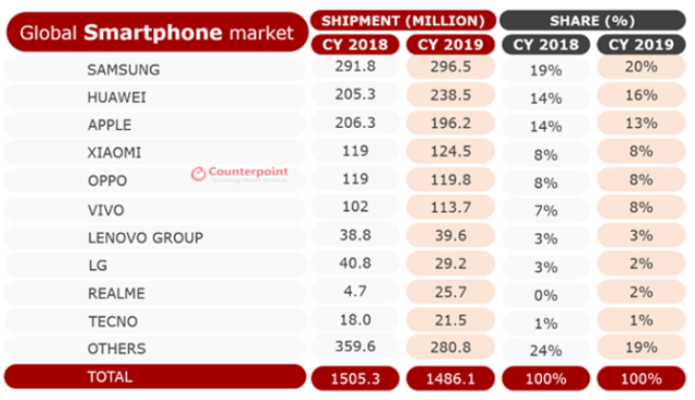  线下渠道销量缩水90%，疫情下的手机市场危机与变局(图11)