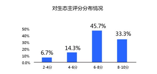 阿里云AWS等7家云生态主，谁满意度最高？